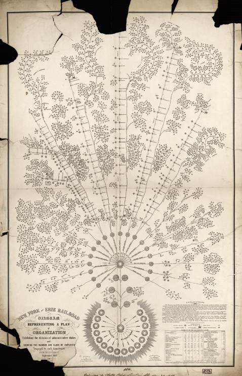 The World's First Organizational Chart - New York and Erie Rail Road, 1855